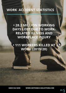 Work Injury Graphic highlighting that 28.2 million working days are lost due to work-related illnesses and injuries. The graphic also states that 111 workers were killed at work in the UK during 2019/20.